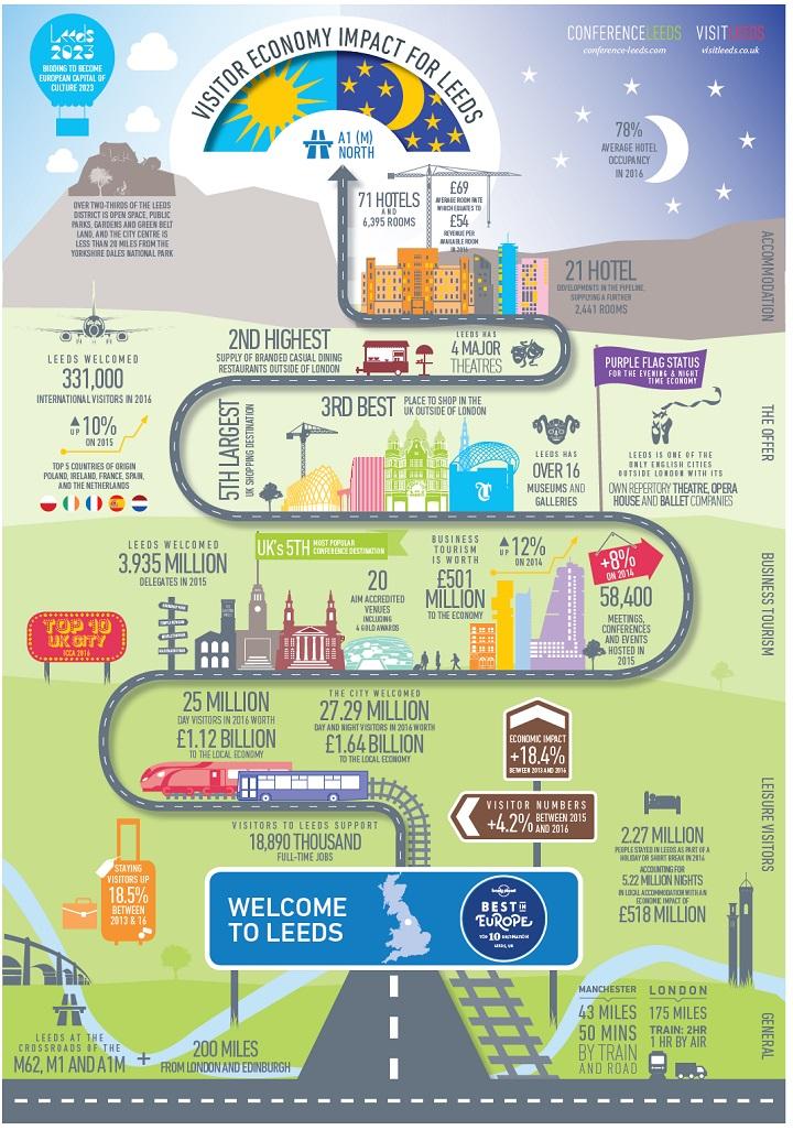 Infographic of Leeds facts